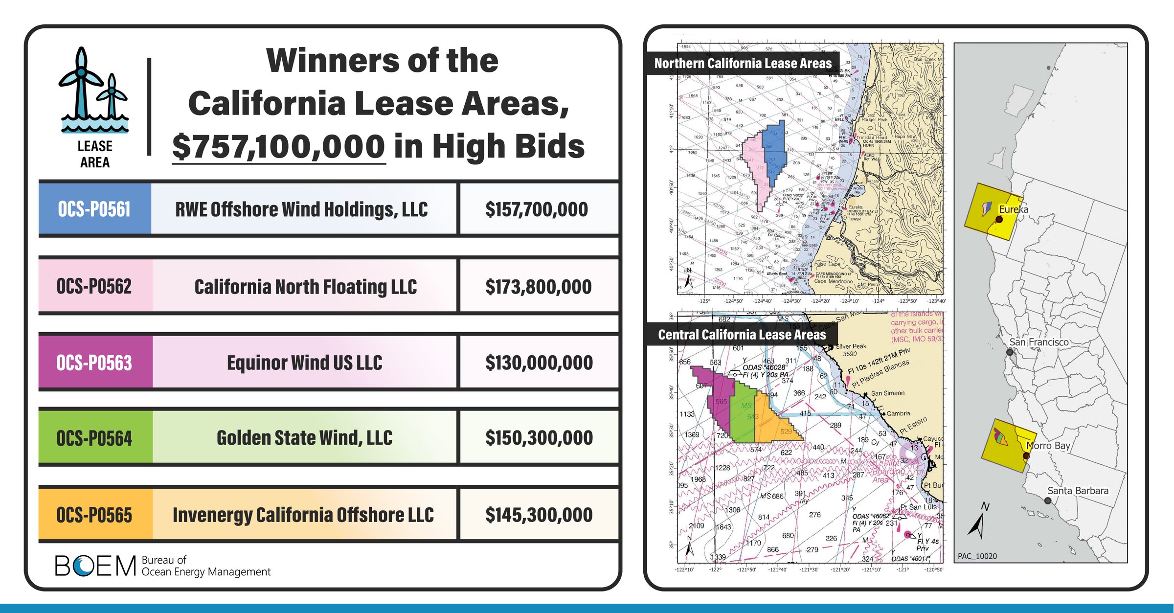 BOEM graphic listing the five winners of the December 2022 California offshore wind auction, including Golden State Wind's $150,300,000 bid for lease OCS-P 0564, beside maps of the Humboldt and Morro Bay lease areas