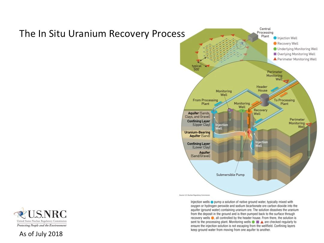 Diagram of the in-situ uranium recovery process showing injection and recovery wells, monitoring wells, confining clay layers, and a header house feeding a central processing plant