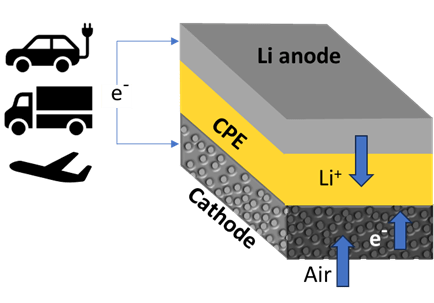 Schematic diagram of a lithium-air battery cell showing the lithium metal anode, air cathode, and solid ceramic-polymer electrolyte layers