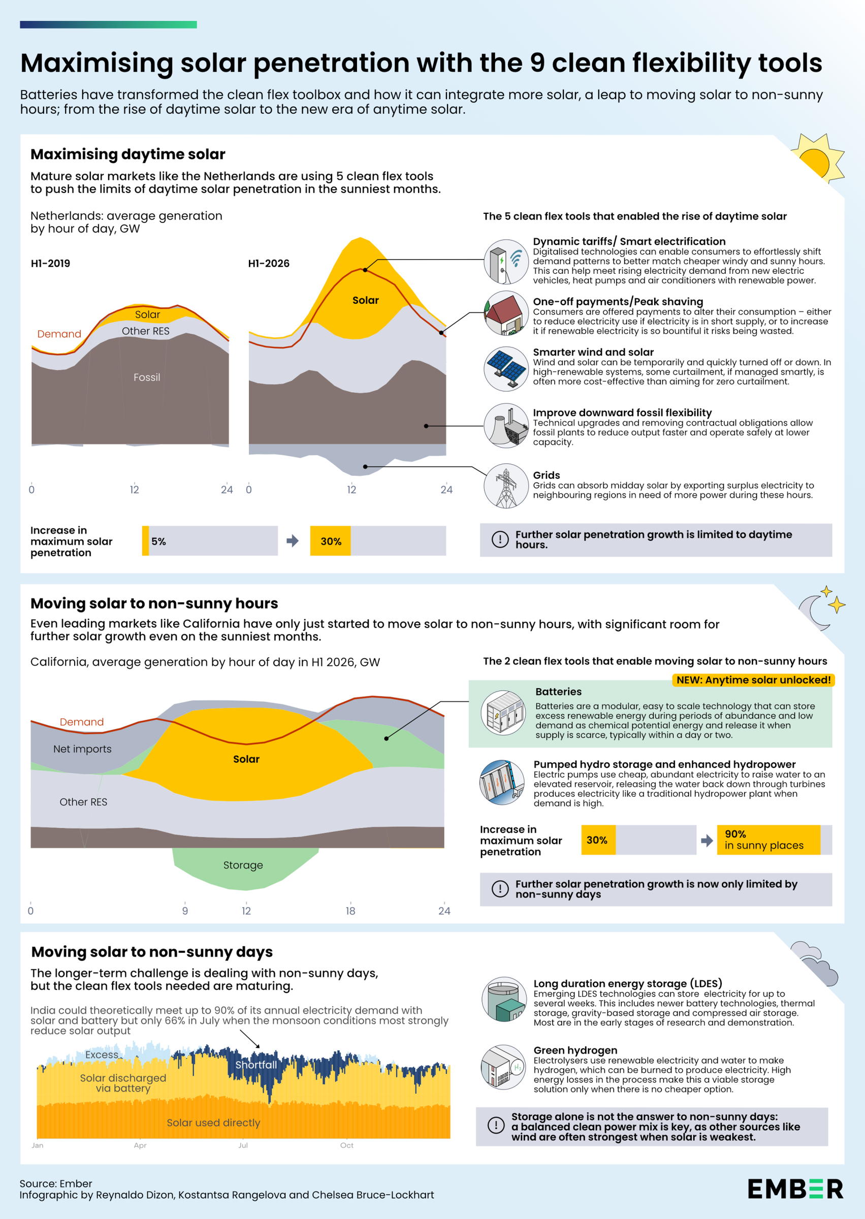 Ember infographic on maximising solar penetration with nine clean flexibility tools, with hourly generation curves for the Netherlands and California