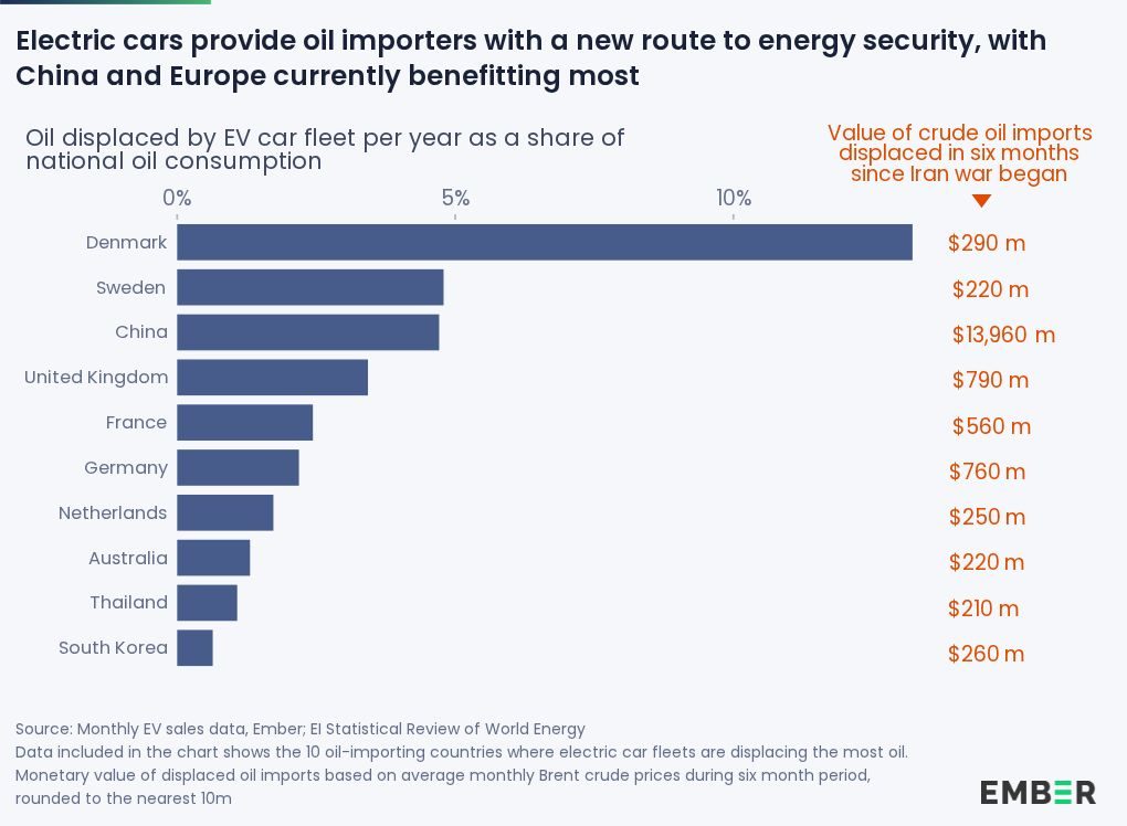 Ember bar chart ranking ten oil-importing countries by oil displaced by their electric car fleets as a share of national oil consumption, led by Denmark, Sweden and China, with the six-month value of displaced crude imports beside each, from $13,960 million for China to $210 million for Thailand